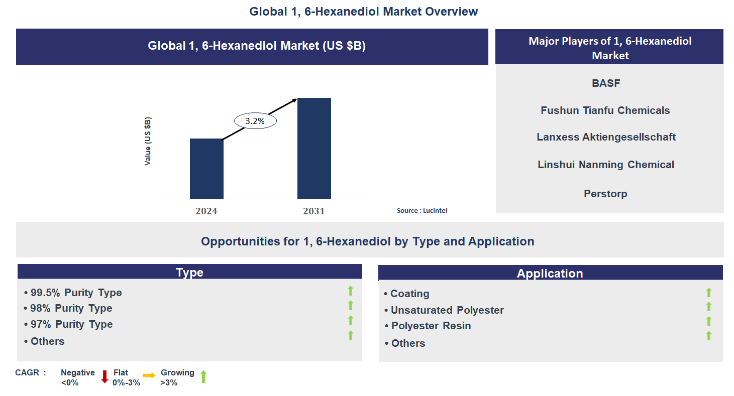1, 6-Hexanediol Market Trends and Forecast